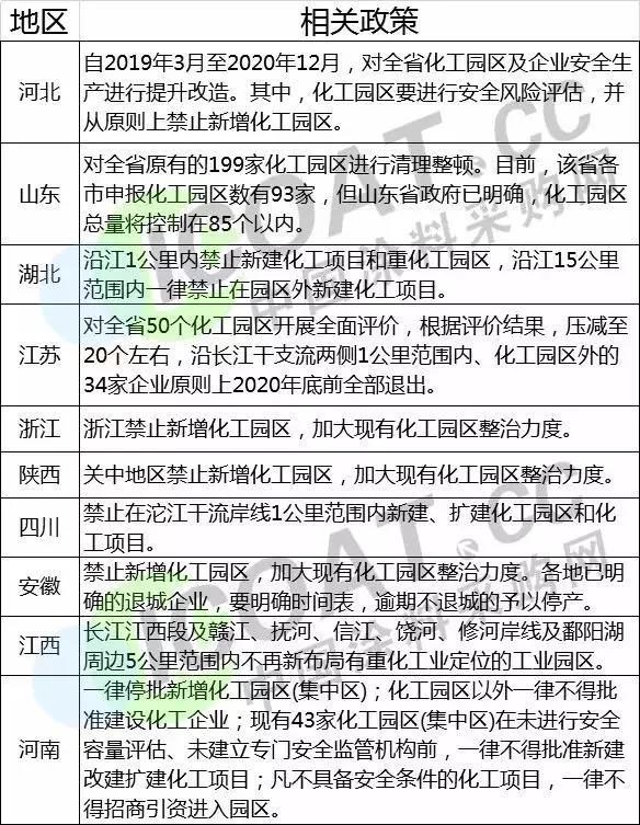 化工行业大整顿